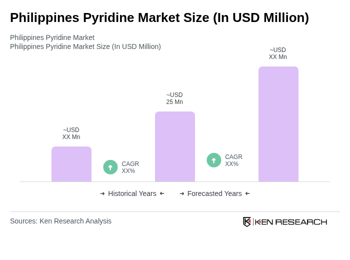Philippines Pyridine Market Size
